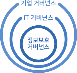 기업 거버넌스<IT 거버넌스<정보보호거버넌스